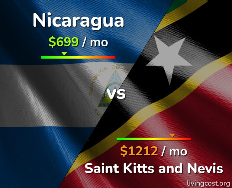 Cost of living in Nicaragua vs Saint Kitts and Nevis infographic