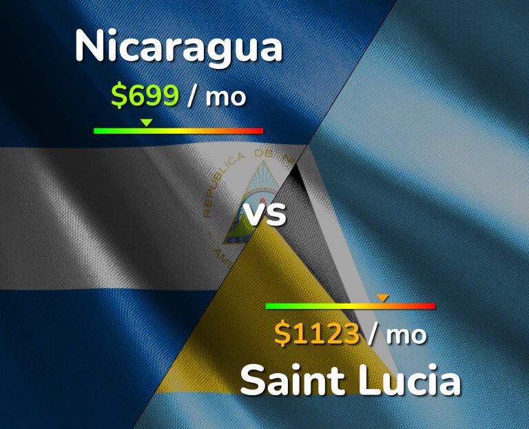 Cost of living in Nicaragua vs Saint Lucia infographic