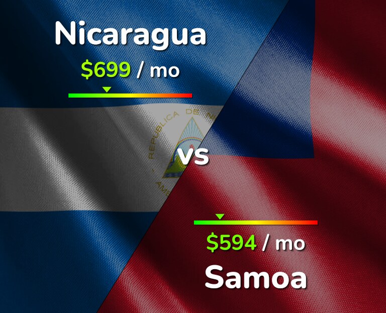 Cost of living in Nicaragua vs Samoa infographic