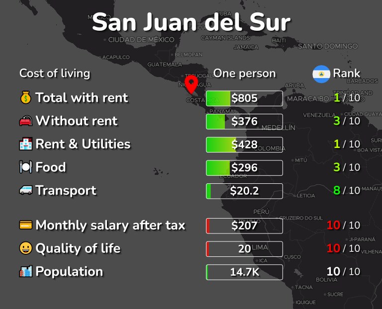 Cost of living in San Juan del Sur infographic