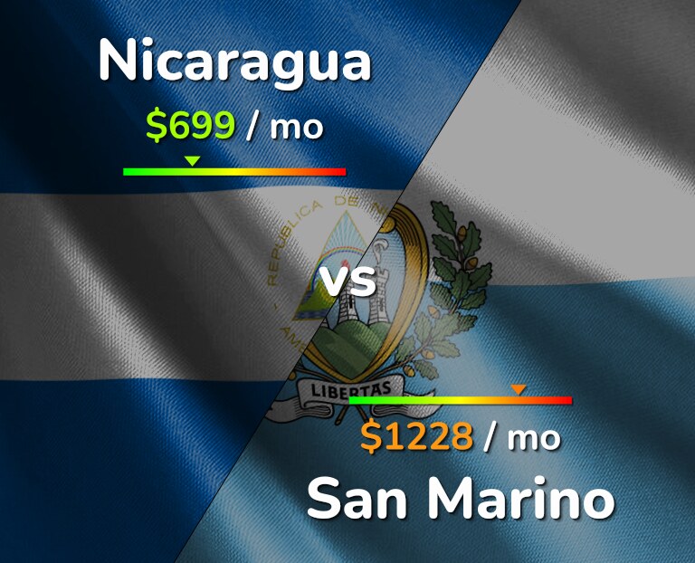 Cost of living in Nicaragua vs San Marino infographic