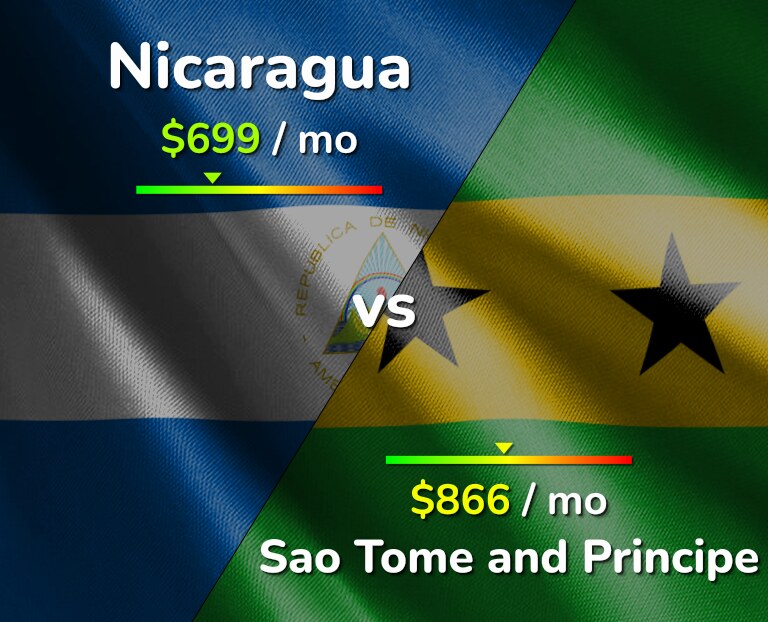 Cost of living in Nicaragua vs Sao Tome and Principe infographic