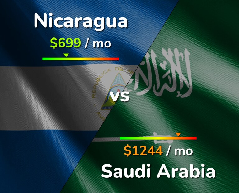 Cost of living in Nicaragua vs Saudi Arabia infographic