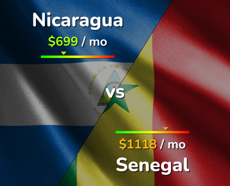 Cost of living in Nicaragua vs Senegal infographic