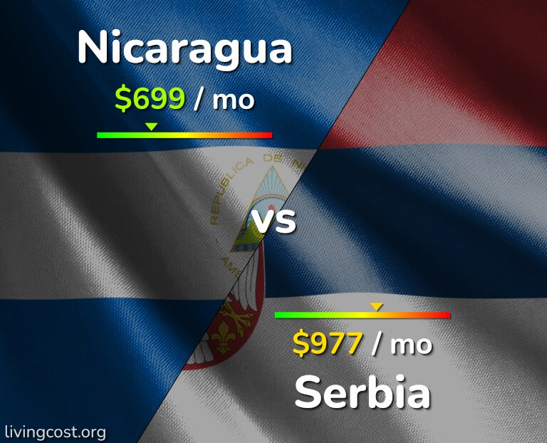 Cost of living in Nicaragua vs Serbia infographic