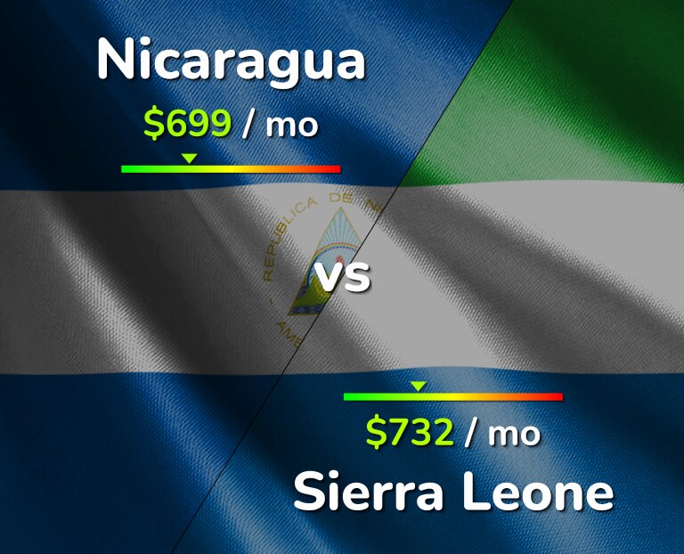 Cost of living in Nicaragua vs Sierra Leone infographic