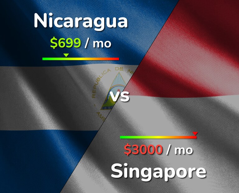 Cost of living in Nicaragua vs Singapore infographic