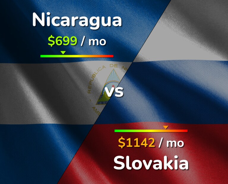 Cost of living in Nicaragua vs Slovakia infographic
