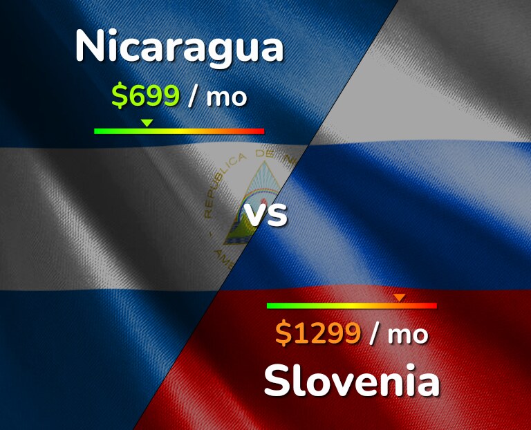 Cost of living in Nicaragua vs Slovenia infographic