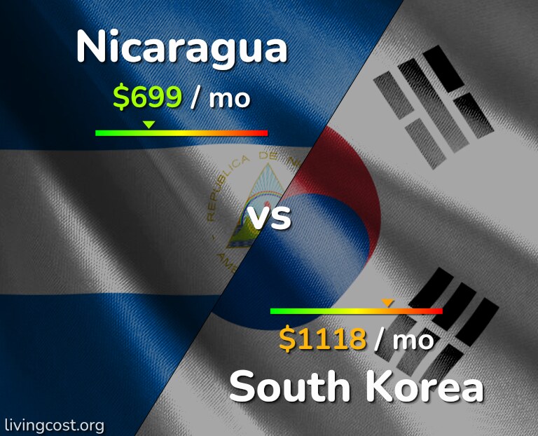 Cost of living in Nicaragua vs South Korea infographic
