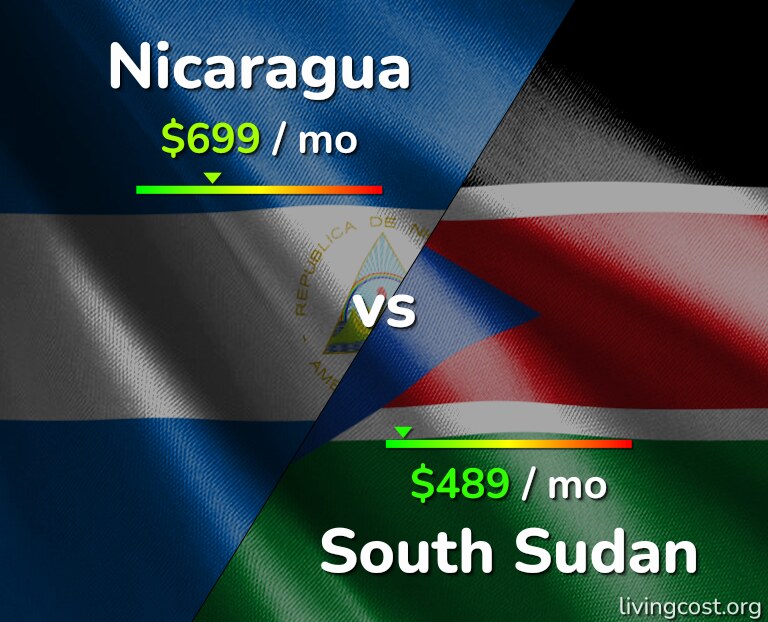 Cost of living in Nicaragua vs South Sudan infographic