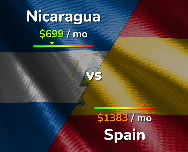 Cost of living in Nicaragua vs Spain infographic
