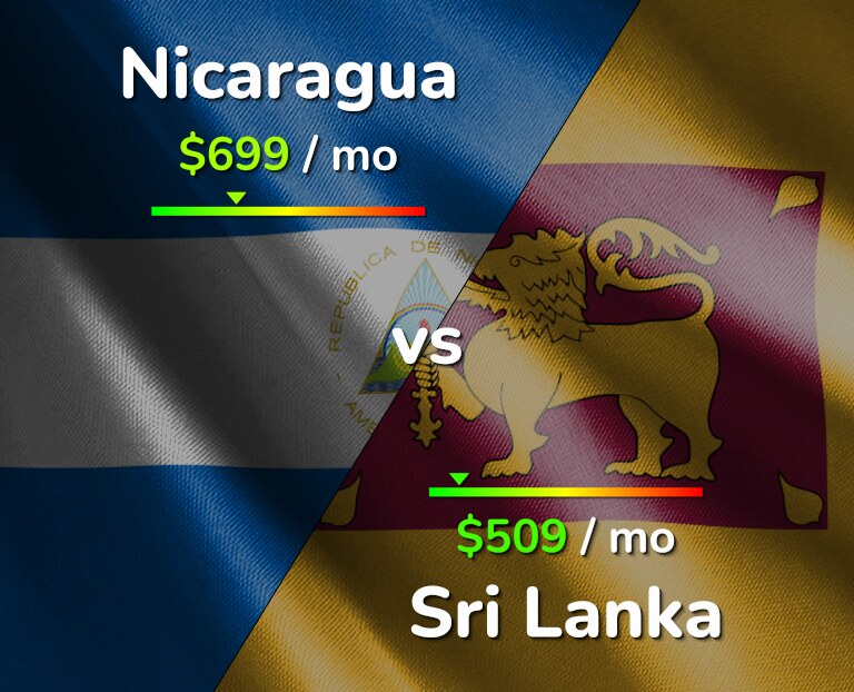 Cost of living in Nicaragua vs Sri Lanka infographic