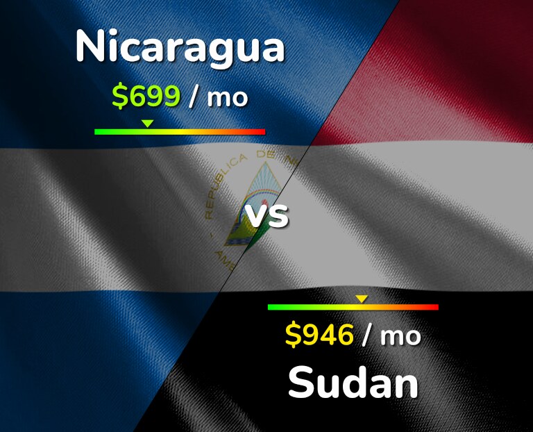 Cost of living in Nicaragua vs Sudan infographic
