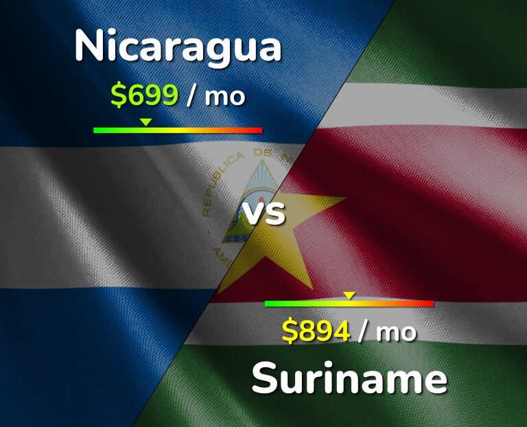 Cost of living in Nicaragua vs Suriname infographic