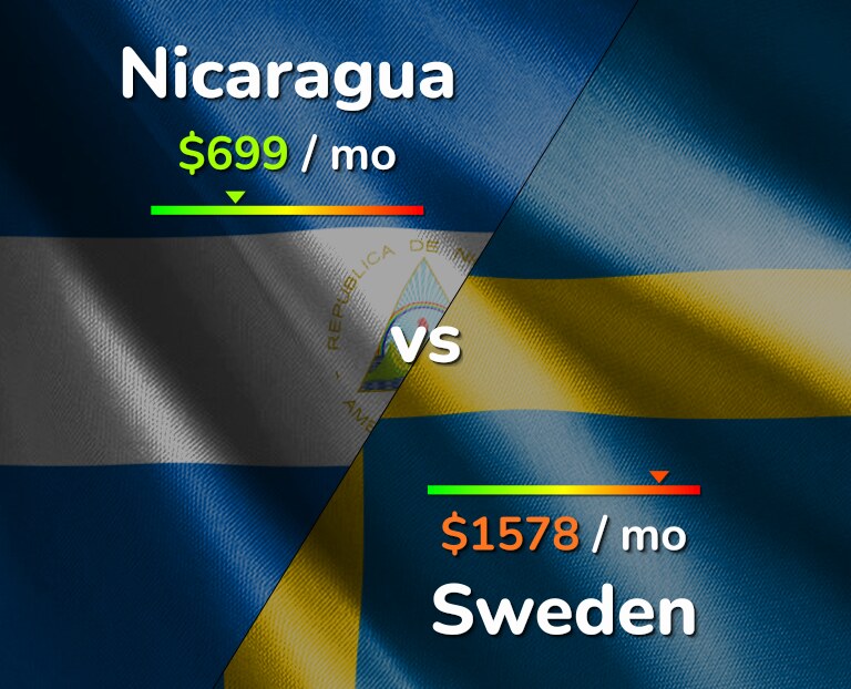 Cost of living in Nicaragua vs Sweden infographic