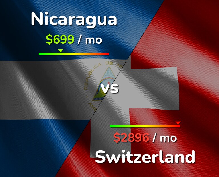 Cost of living in Nicaragua vs Switzerland infographic