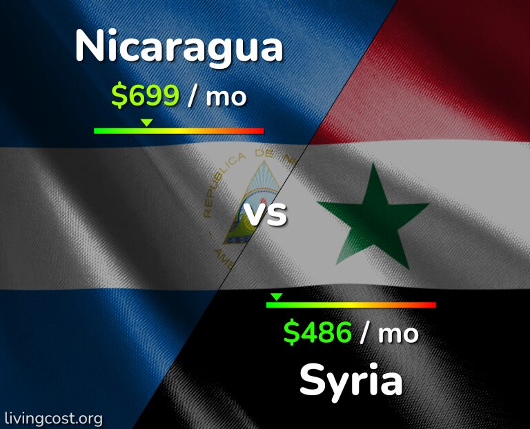 Cost of living in Nicaragua vs Syria infographic