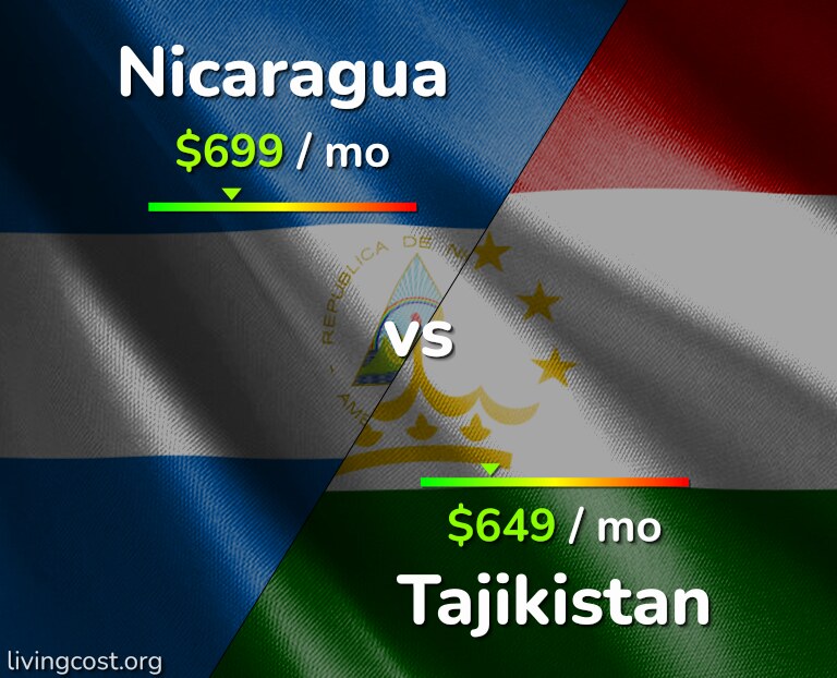 Cost of living in Nicaragua vs Tajikistan infographic