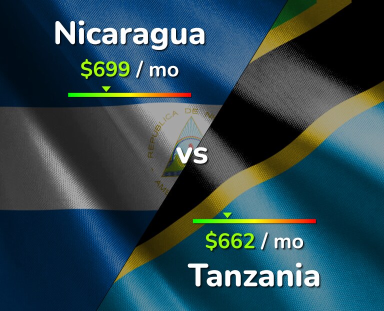 Cost of living in Nicaragua vs Tanzania infographic