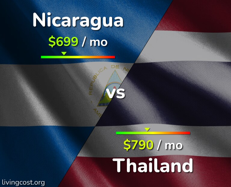 Cost of living in Nicaragua vs Thailand infographic