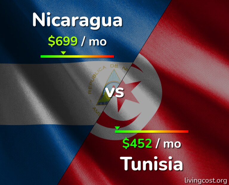 Cost of living in Nicaragua vs Tunisia infographic