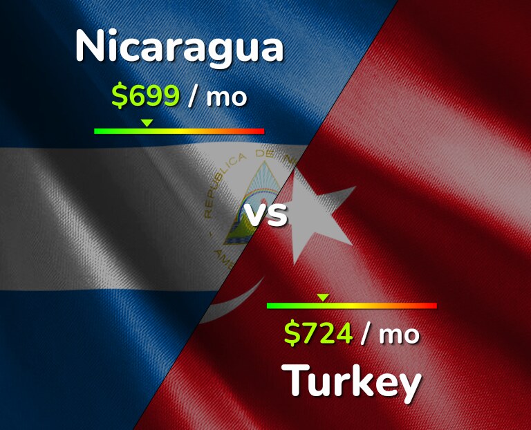 Cost of living in Nicaragua vs Turkey infographic
