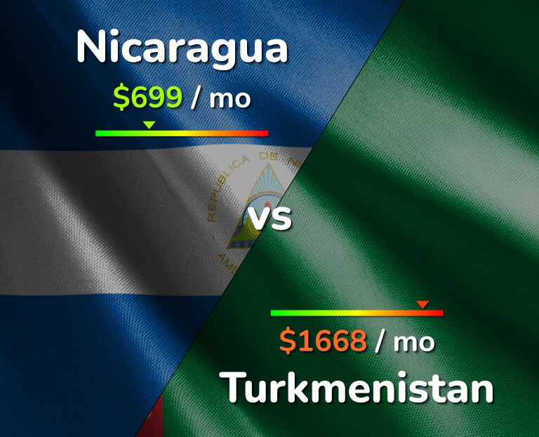 Cost of living in Nicaragua vs Turkmenistan infographic