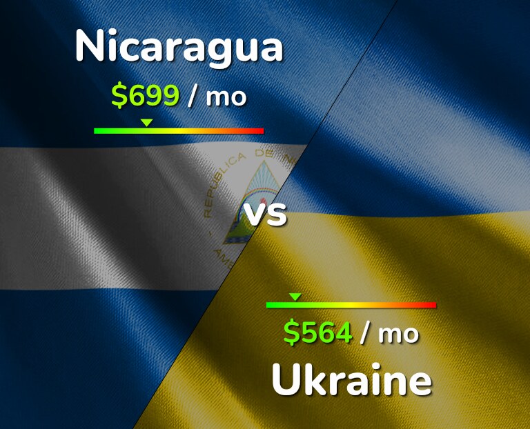 Cost of living in Nicaragua vs Ukraine infographic