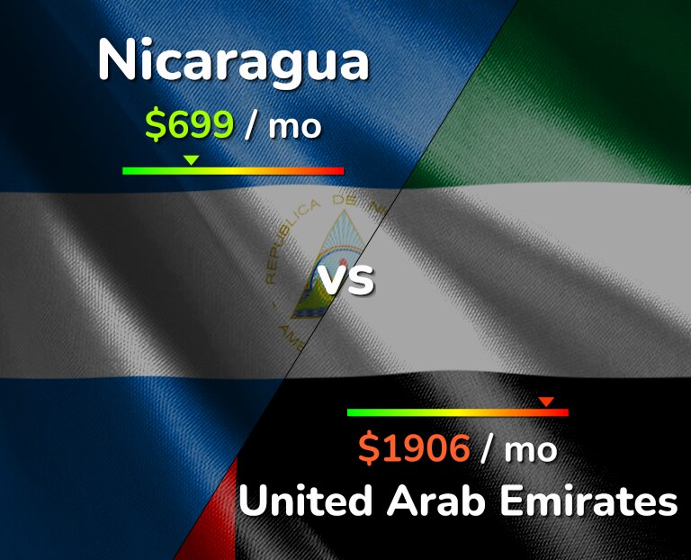 Cost of living in Nicaragua vs United Arab Emirates infographic