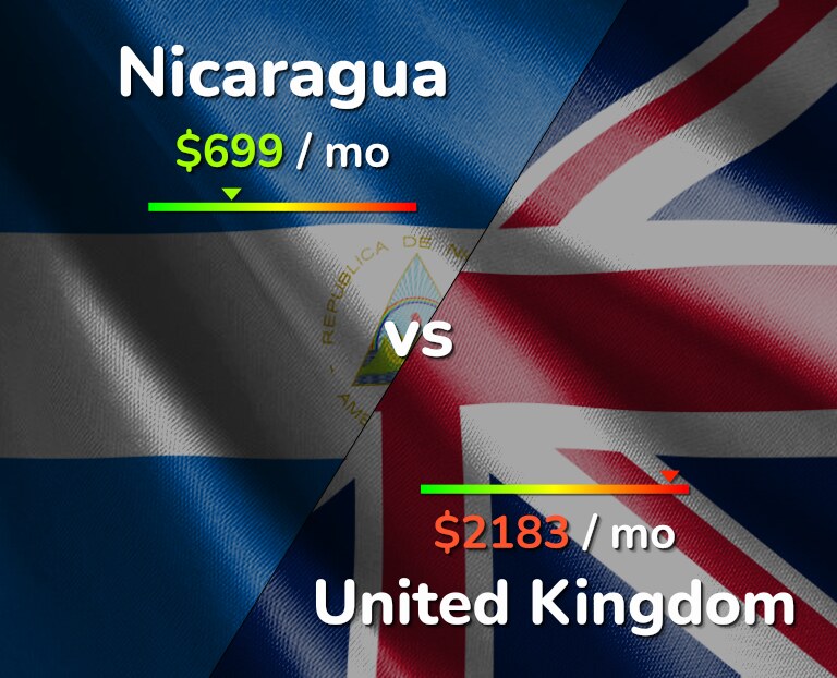 Cost of living in Nicaragua vs United Kingdom infographic