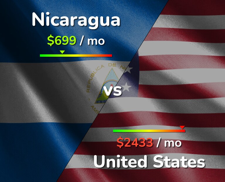 Cost of living in Nicaragua vs United States infographic