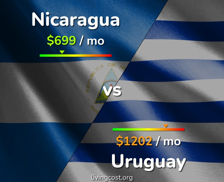 Cost of living in Nicaragua vs Uruguay infographic