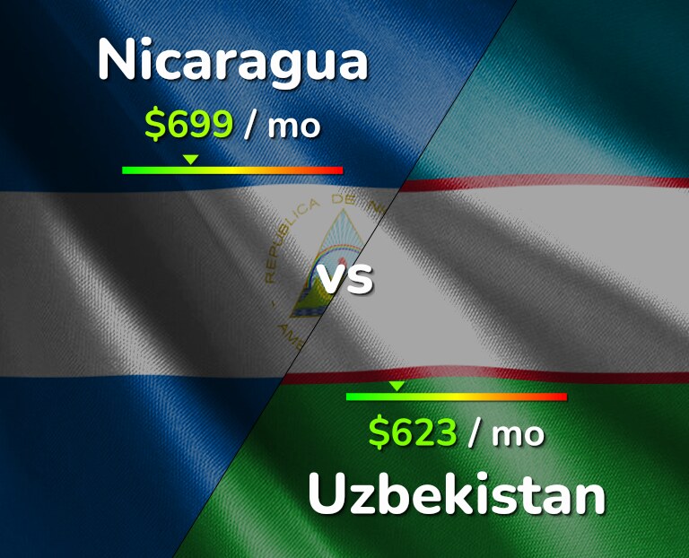 Cost of living in Nicaragua vs Uzbekistan infographic