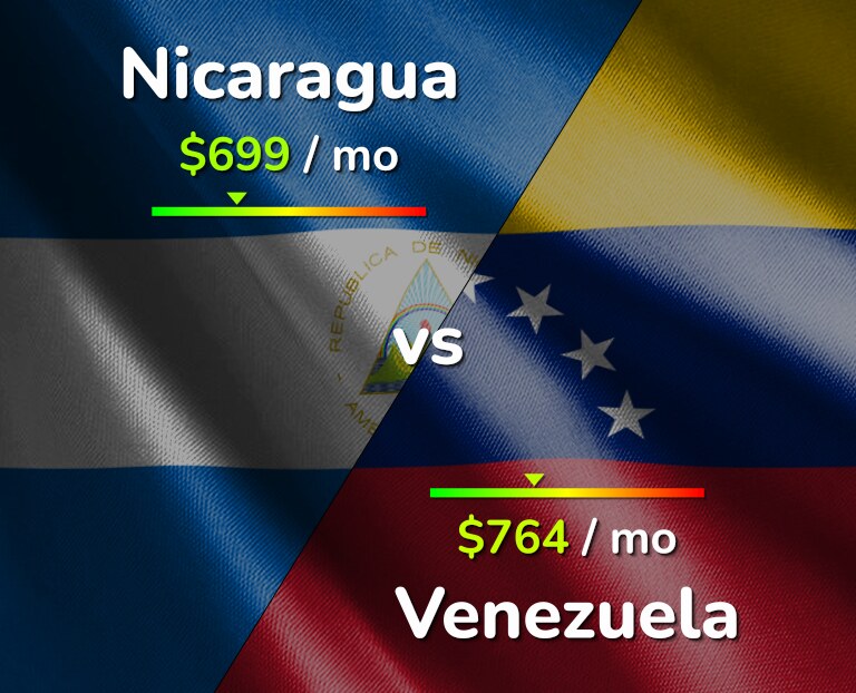 Cost of living in Nicaragua vs Venezuela infographic