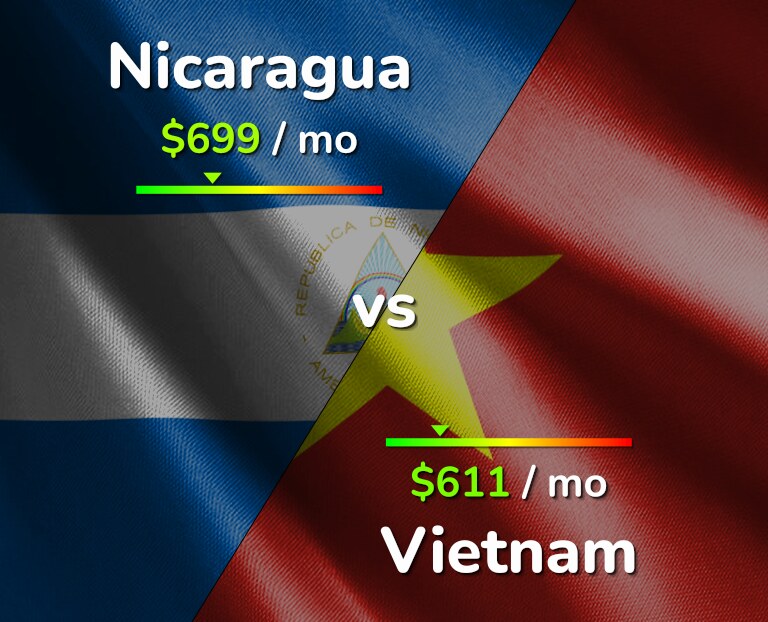 Cost of living in Nicaragua vs Vietnam infographic