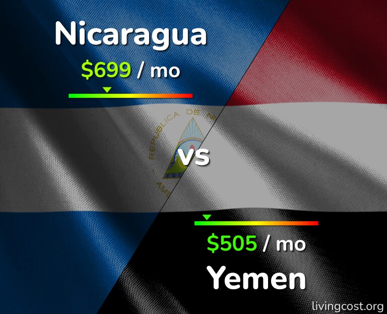 Cost of living in Nicaragua vs Yemen infographic