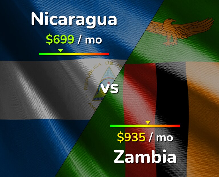 Cost of living in Nicaragua vs Zambia infographic