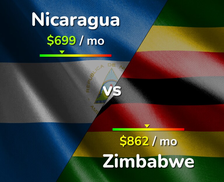 Cost of living in Nicaragua vs Zimbabwe infographic