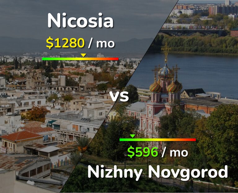 Cost of living in Nicosia vs Nizhny Novgorod infographic