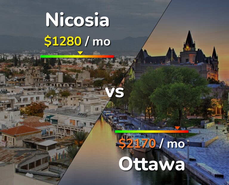 Cost of living in Nicosia vs Ottawa infographic