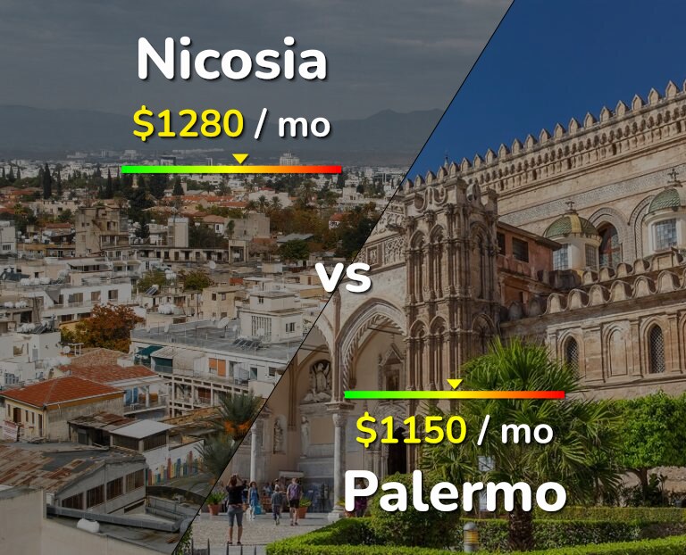 Cost of living in Nicosia vs Palermo infographic