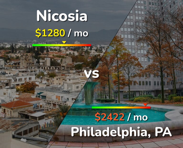 Cost of living in Nicosia vs Philadelphia infographic