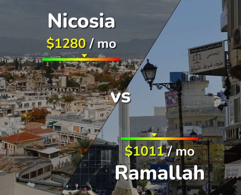 Cost of living in Nicosia vs Ramallah infographic