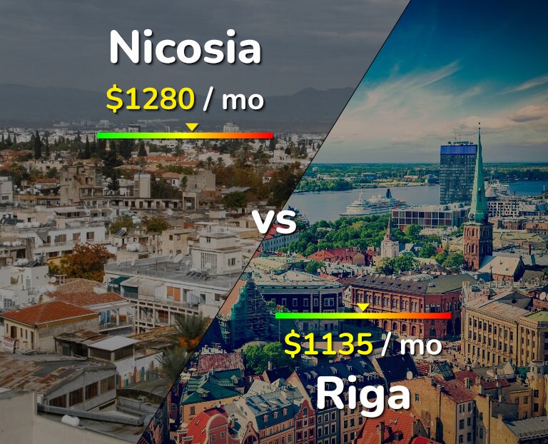 Cost of living in Nicosia vs Riga infographic