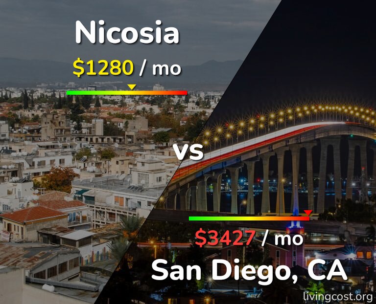 Cost of living in Nicosia vs San Diego infographic
