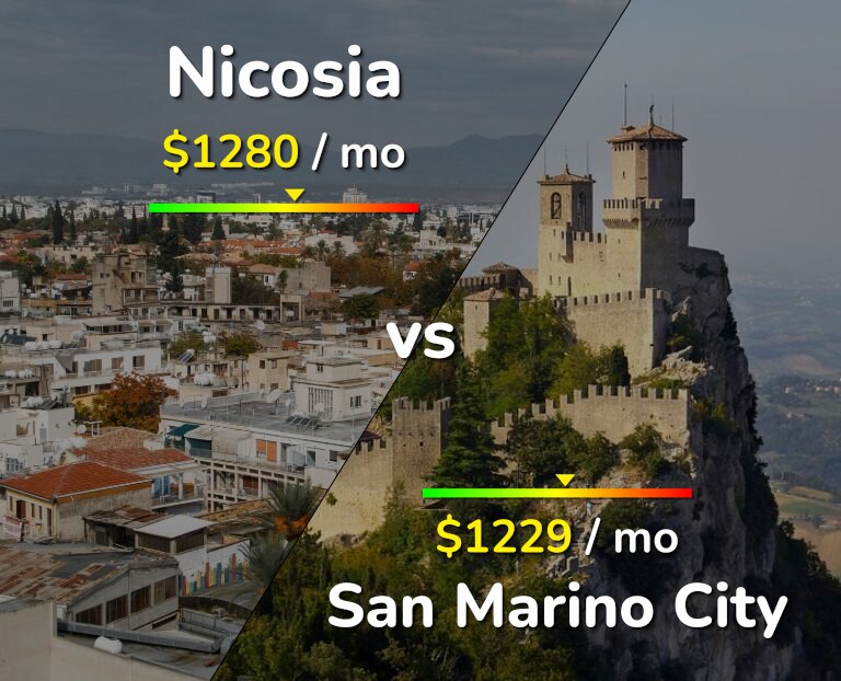 Cost of living in Nicosia vs San Marino City infographic