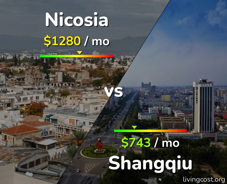 Cost of living in Nicosia vs Shangqiu infographic
