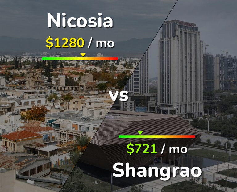 Cost of living in Nicosia vs Shangrao infographic