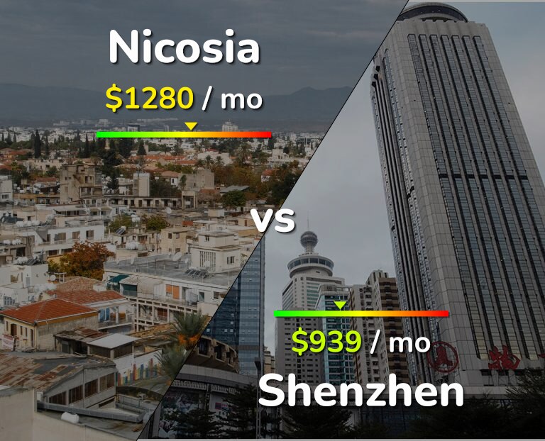 Cost of living in Nicosia vs Shenzhen infographic